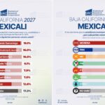 Rumbo a 2027: Armando Samaniego lidera preferencias en Mexicali